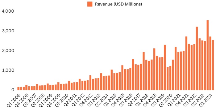 Bar chart of Ulta Beauty quarterly revenue in US dollars, rising from about $150 million in 2006 to roughly $2.5 to $3.5 billion by 2024.
