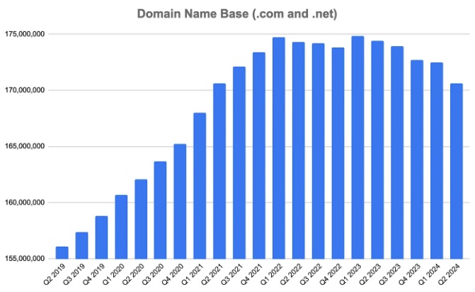 Bar chart of the .com and .net domain name base, growing from about 156 million in Q2 2019 to a peak near 175 million in 2022 and 2023, then easing to about 170.6 million in Q2 2024.